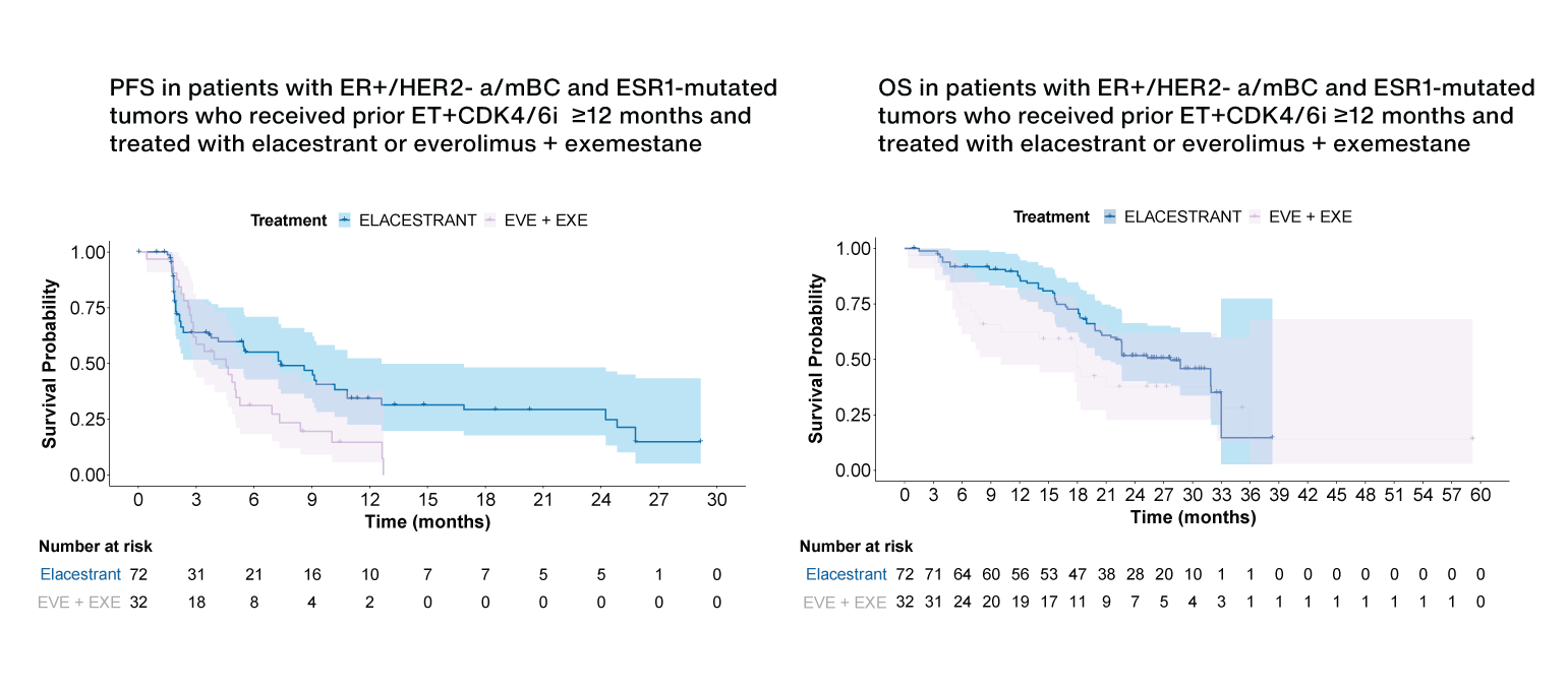 Elacestrant vs Everolimus + Exemestane in Patients with ER+/HER2