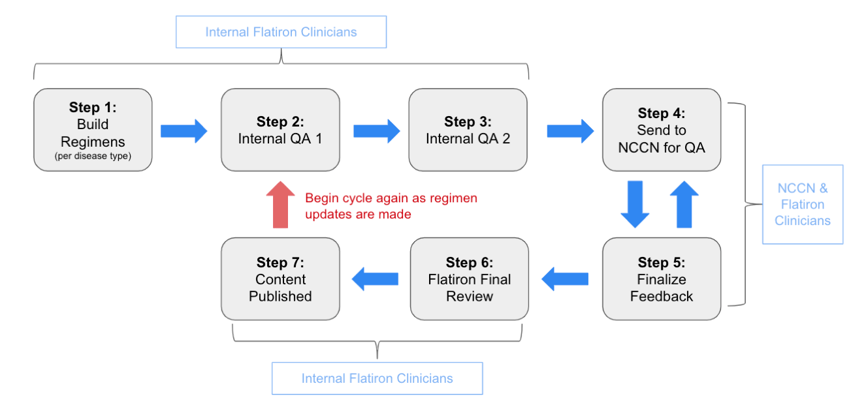 Centralized Regimens: A Clinical Cornerstone for Quality Care